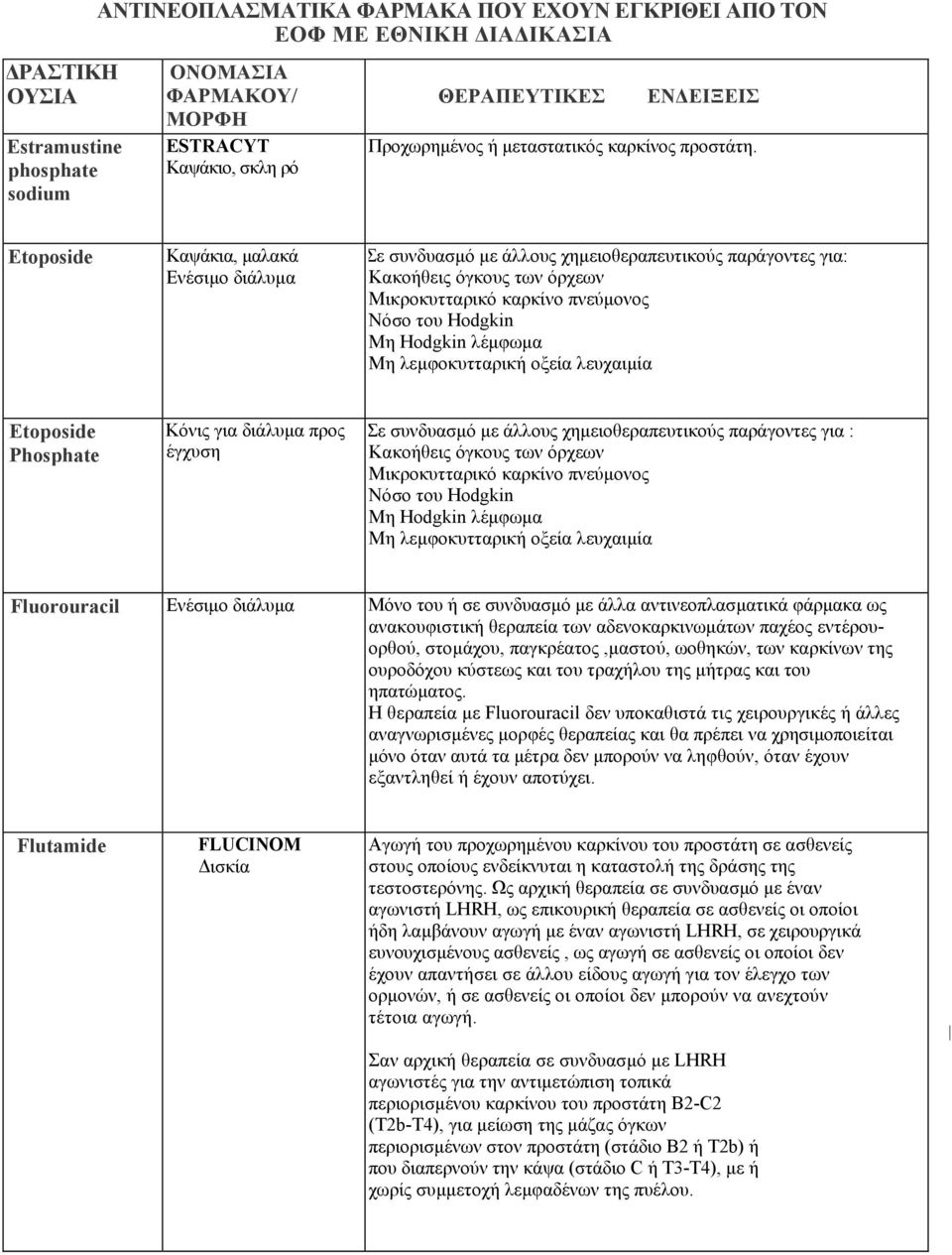 Μη λεµφοκυτταρική οξεία λευχαιµία Etoposide Phosphate Κόνις για διάλυµα προς έγχυση Σε συνδυασµό µε άλλους χηµειοθεραπευτικούς παράγοντες για : Κακοήθεις όγκους των όρχεων Μικροκυτταρικό καρκίνο