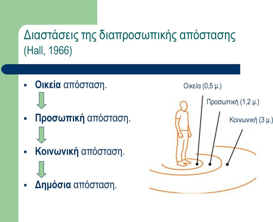 Προσωπική απόσταση. Οικεία (0,5 μ.