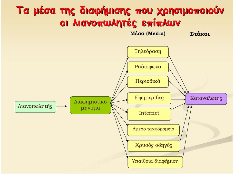 Λιανοπωλητής Διαφημιστικό μήνυμα Εφημερίδες Internet