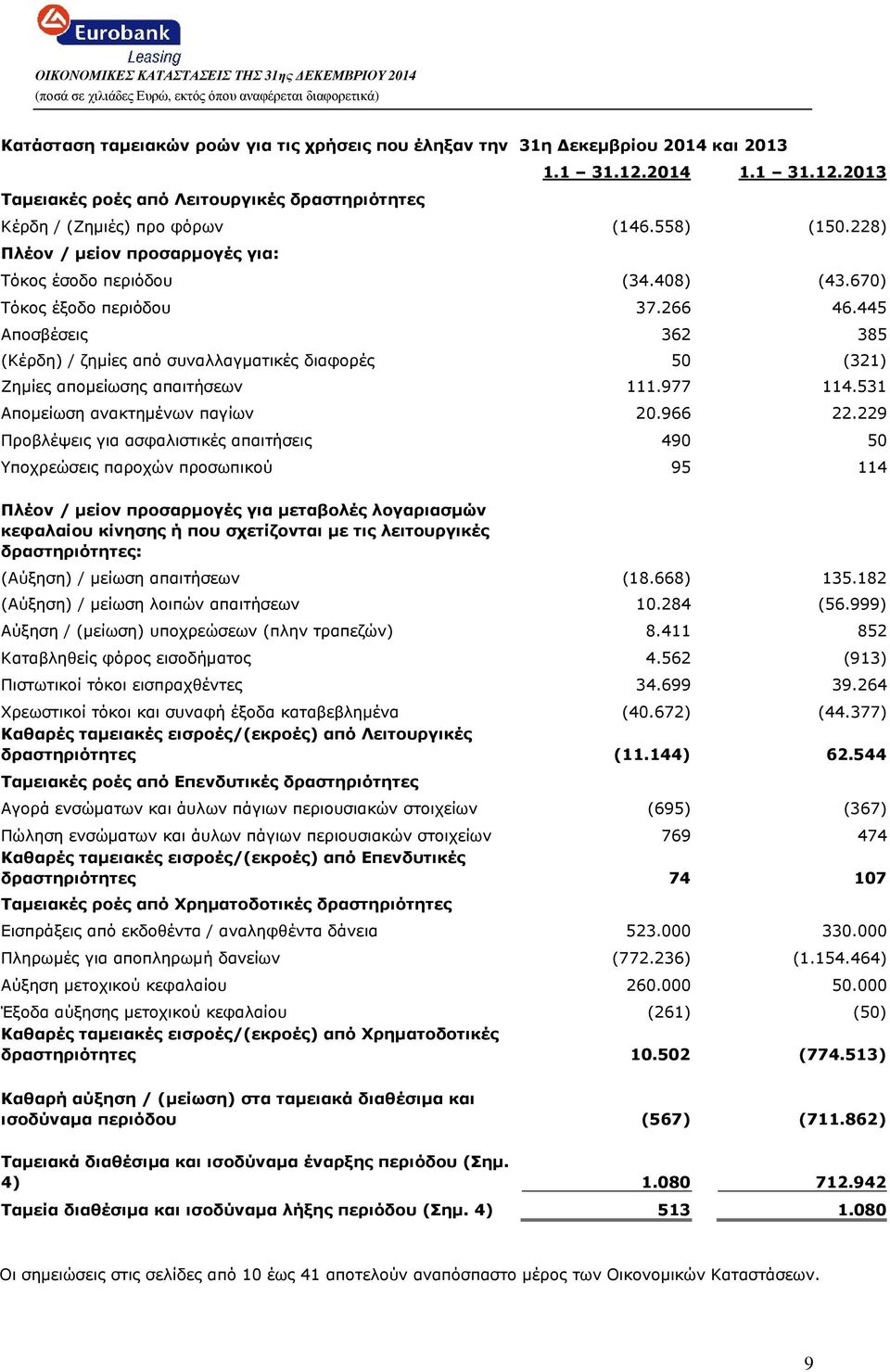 445 Αποσβέσεις 362 385 (Κέρδη) / ζηµίες από συναλλαγµατικές διαφορές 50 (321) Ζηµίες αποµείωσης απαιτήσεων 111.977 114.531 Αποµείωση ανακτηµένων παγίων 20.966 22.