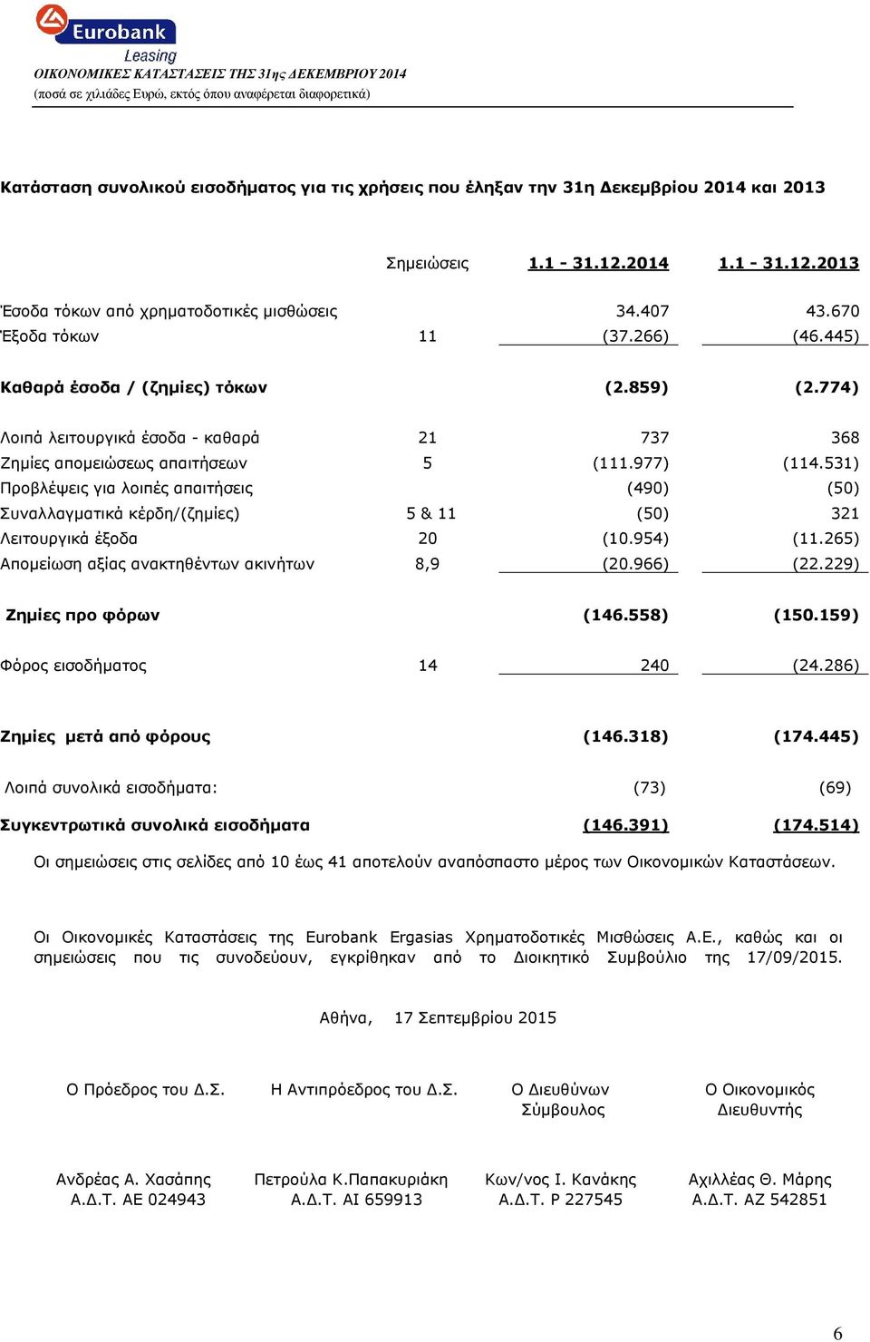 531) Προβλέψεις για λοιπές απαιτήσεις (490) (50) Συναλλαγµατικά κέρδη/(ζηµίες) 5 & 11 (50) 321 Λειτουργικά έξοδα 20 (10.954) (11.265) Αποµείωση αξίας ανακτηθέντων ακινήτων 8,9 (20.966) (22.