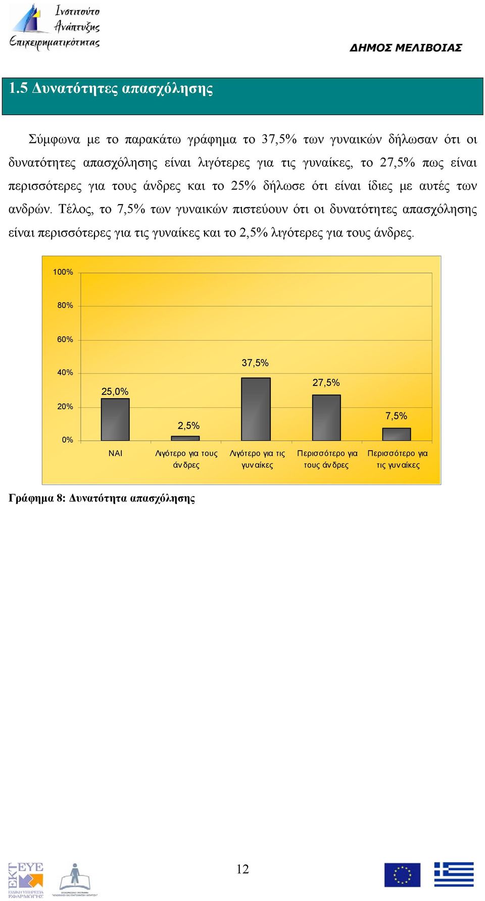 Τέλος, το 7,5% των γυναικών πιστεύουν ότι οι δυνατότητες απασχόλησης είναι περισσότερες για τις γυναίκες και το 2,5% λιγότερες για τους άνδρες.