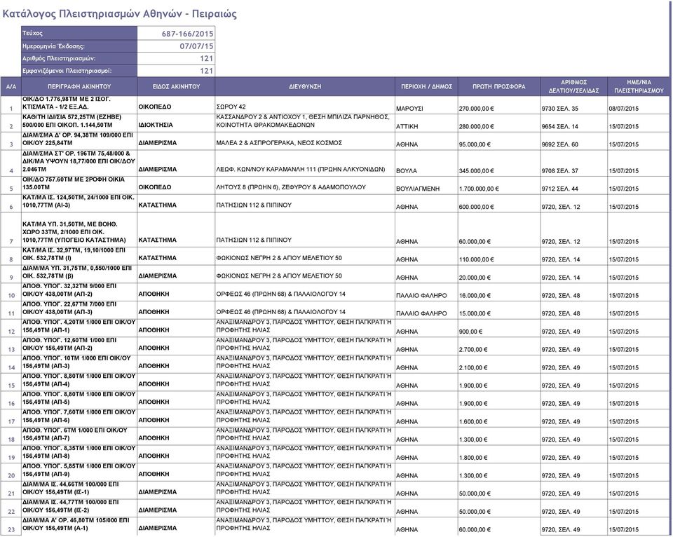 35 08/07/2015 ΚΑΘ/ΤΗ ΙΔΙ/ΣΙΑ 572,25ΤΜ (ΕΖΗΒΕ) 500/000 ΕΠΙ ΟΙΚΟΠ. 1.144,50ΤΜ ΙΔΙΟΚΤΗΣΙΑ ΗΜΕ/ΝΙΑ ΠΛΕΙΣΤΗΡΙΑΣΜΟΥ ΚΑΣΣΑΝΔΡΟΥ 2 & ΑΝΤΙΟΧΟΥ 1, ΘΕΣΗ ΜΠΙΛΙΖΑ ΠΑΡΝΗΘΟΣ, ΚΟΙΝΟΤΗΤΑ ΘΡΑΚΟΜΑΚΕΔΟΝΩΝ ΑΤΤΙΚΗ 280.