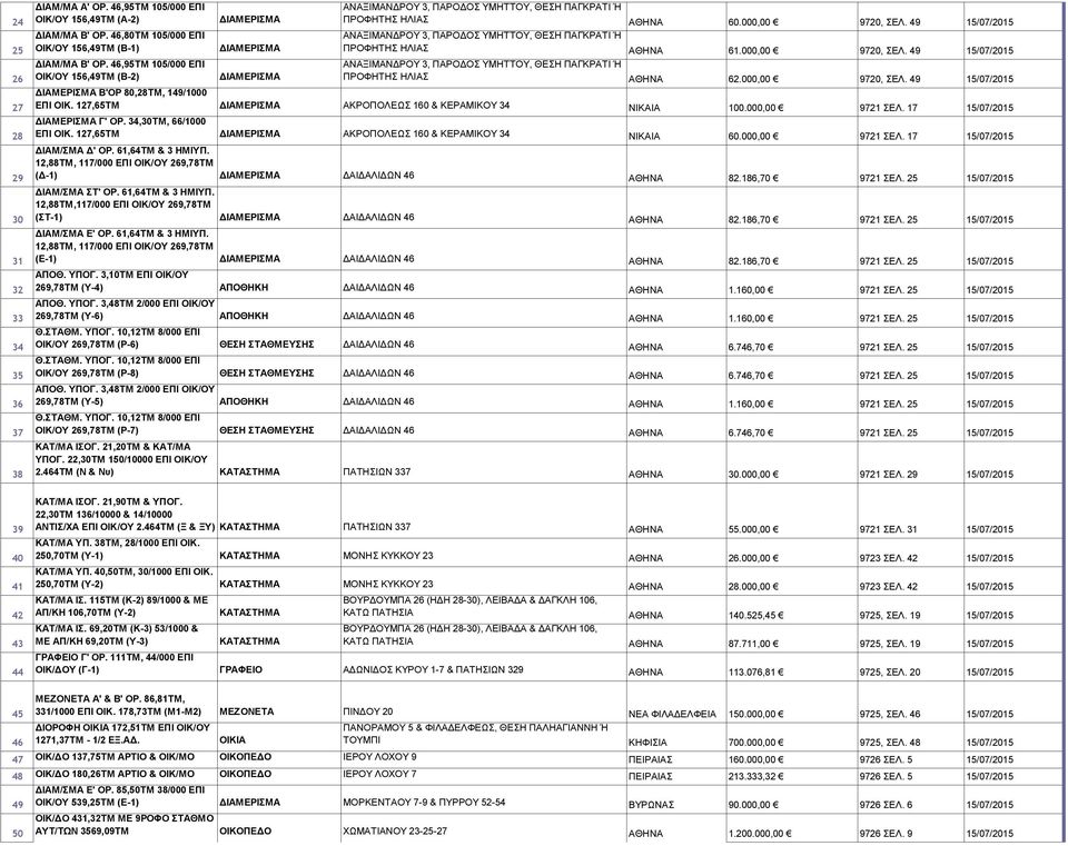 127,65ΤΜ ΑΚΡΟΠΟΛΕΩΣ 160 & ΚΕΡΑΜΙΚΟΥ 34 ΝΙΚΑΙΑ 100.000,00 9721 ΣΕΛ. 17 15/07/2015 Γ' ΟΡ. 34,30ΤΜ, 66/1000 ΕΠΙ ΟΙΚ. 127,65ΤΜ ΑΚΡΟΠΟΛΕΩΣ 160 & ΚΕΡΑΜΙΚΟΥ 34 ΝΙΚΑΙΑ 60.000,00 9721 ΣΕΛ. 17 15/07/2015 ΔΙΑΜ/ΣΜΑ Δ' ΟΡ.