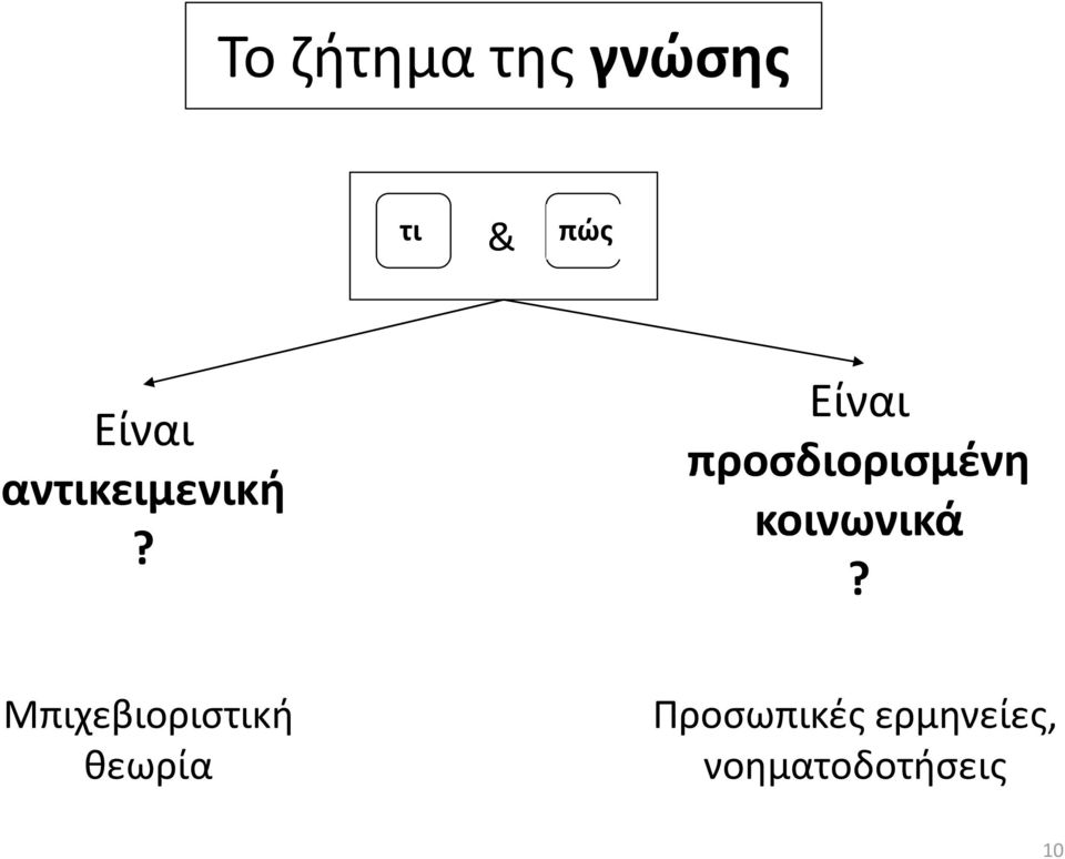 Είναι προσδιορισμένη κοινωνικά?