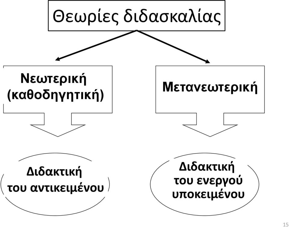 Διδακτική του αντικειμένου