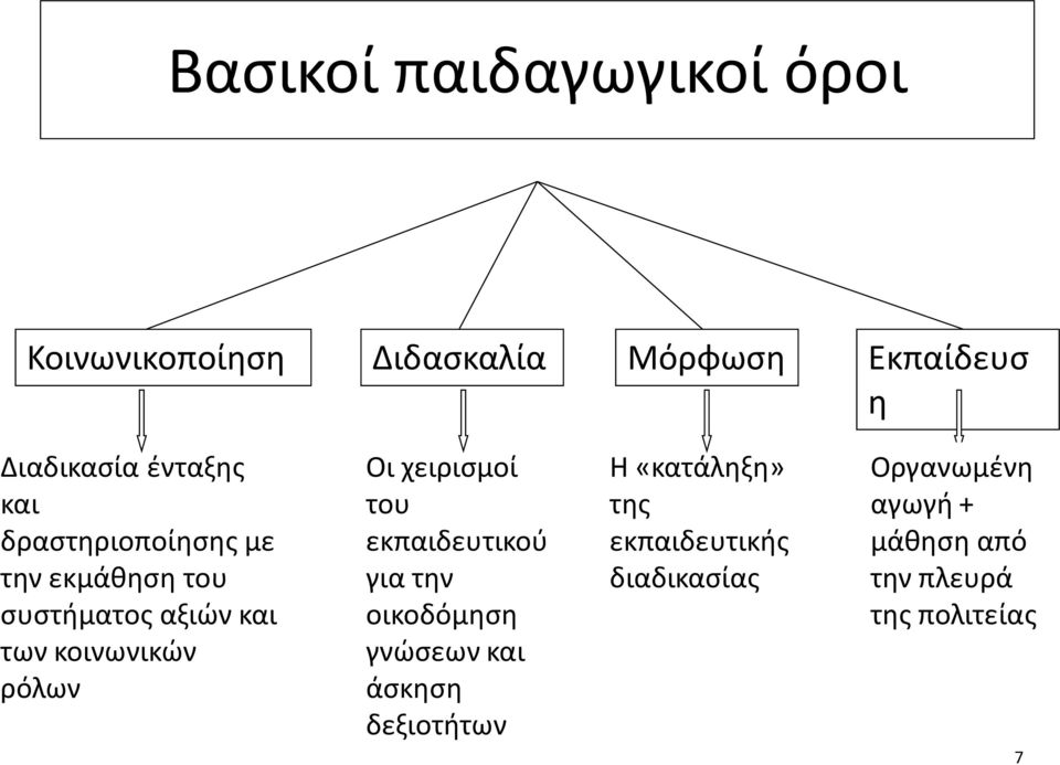 ρόλων Οι χειρισμοί του εκπαιδευτικού για την οικοδόμηση γνώσεων και άσκηση δεξιοτήτων Η