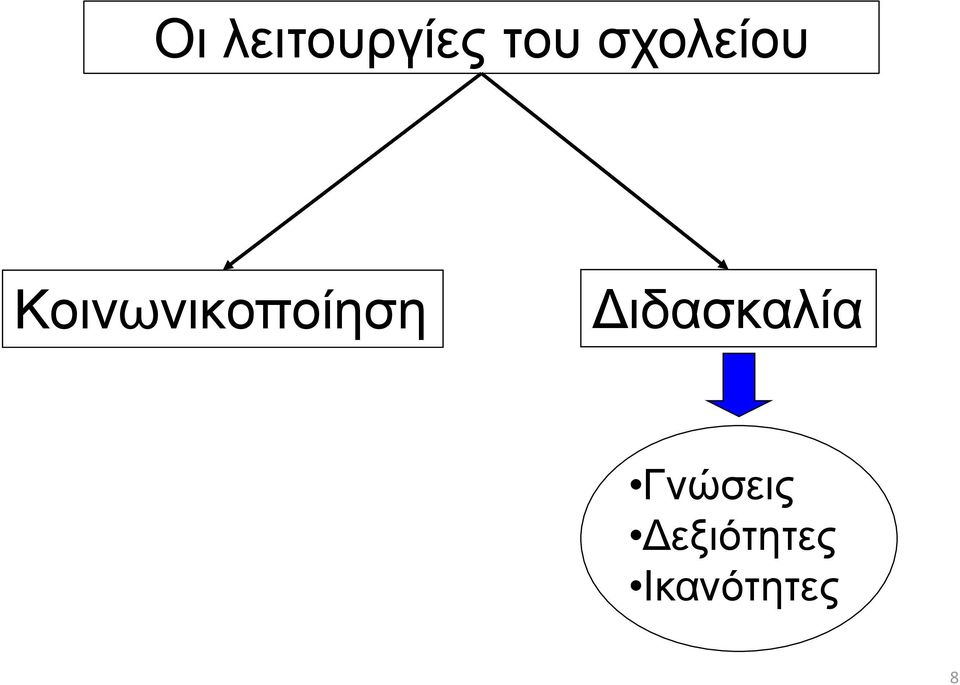 Κοινωνικοποίηση