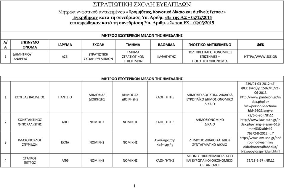 «2» του ΕΣ 04/03/2015 Α/ Α 1 ΕΠΩΝΥΜΟ ΟΝΟΜΑ ΔΗΜΗΤΡΙΟΥ ΑΝΔΡΕΑΣ ΜΗΤΡΩΟ ΕΣΩΤΕΡΙΚΩΝ ΜΕΛΩΝ ΤΗΣ ΗΜΕΔΑΠΗΣ ΙΔΡΥΜΑ ΣΧΟΛΗ ΒΑΘΜΙΔΑ ΓΝΩΣΤΙΚΟ ΑΝΤΙΚΕΙΜΕΝΟ ΦΕΚ ΑΣΕΙ ΣΤΡΑΤΙΩΤΙΚΗ ΣΧΟΛΗ ΕΥΕΛΠΙΔΩΝ ΣΤΡΑΤΙΩΤΙΚΩΝ ΠΟΛΙΤΙΚΕΣ