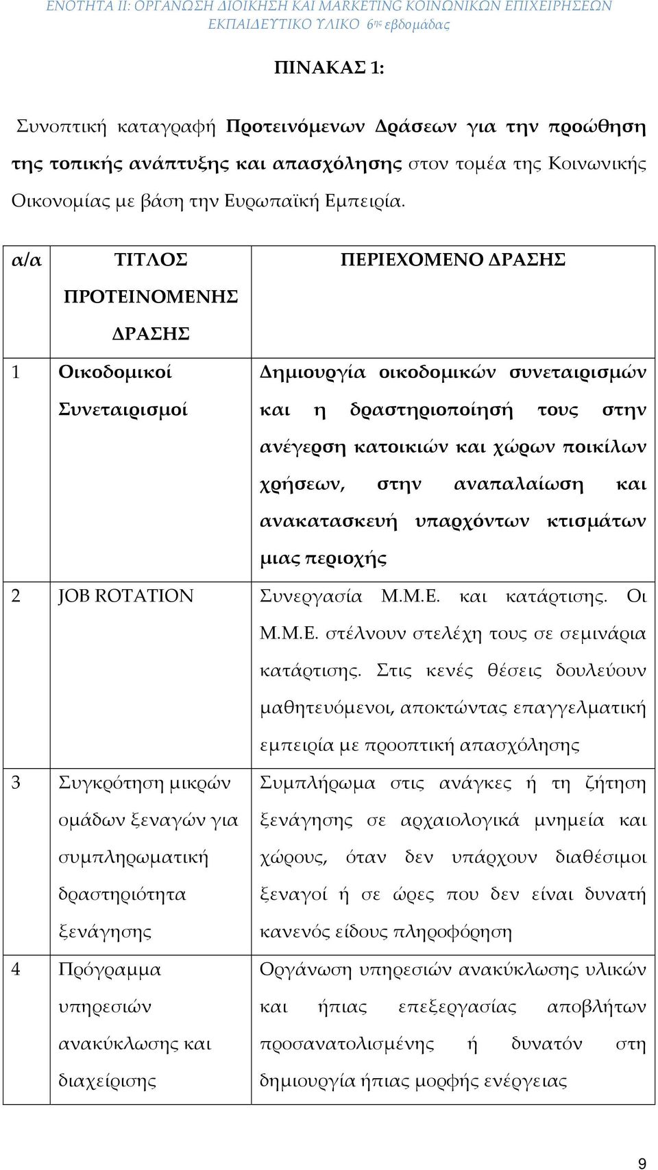 αναπαλαίωση και ανακατασκευή υπαρχόντων κτισμάτων μιας περιοχής 2 JOB ROTATION Συνεργασία Μ.Μ.Ε. και κατάρτισης. Οι Μ.Μ.Ε. στέλνουν στελέχη τους σε σεμινάρια κατάρτισης.