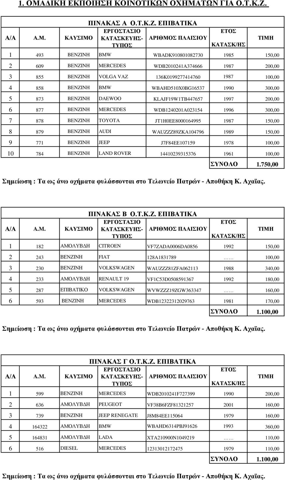 ΤΩΝ ΓΙΑ Ο.Τ.Κ.Ζ. ΠΙΝΑΚΑΣ A Ο.Τ.Κ.Ζ. ΕΠΙΒΑΤΙΚΑ Α/Α Α.Μ.