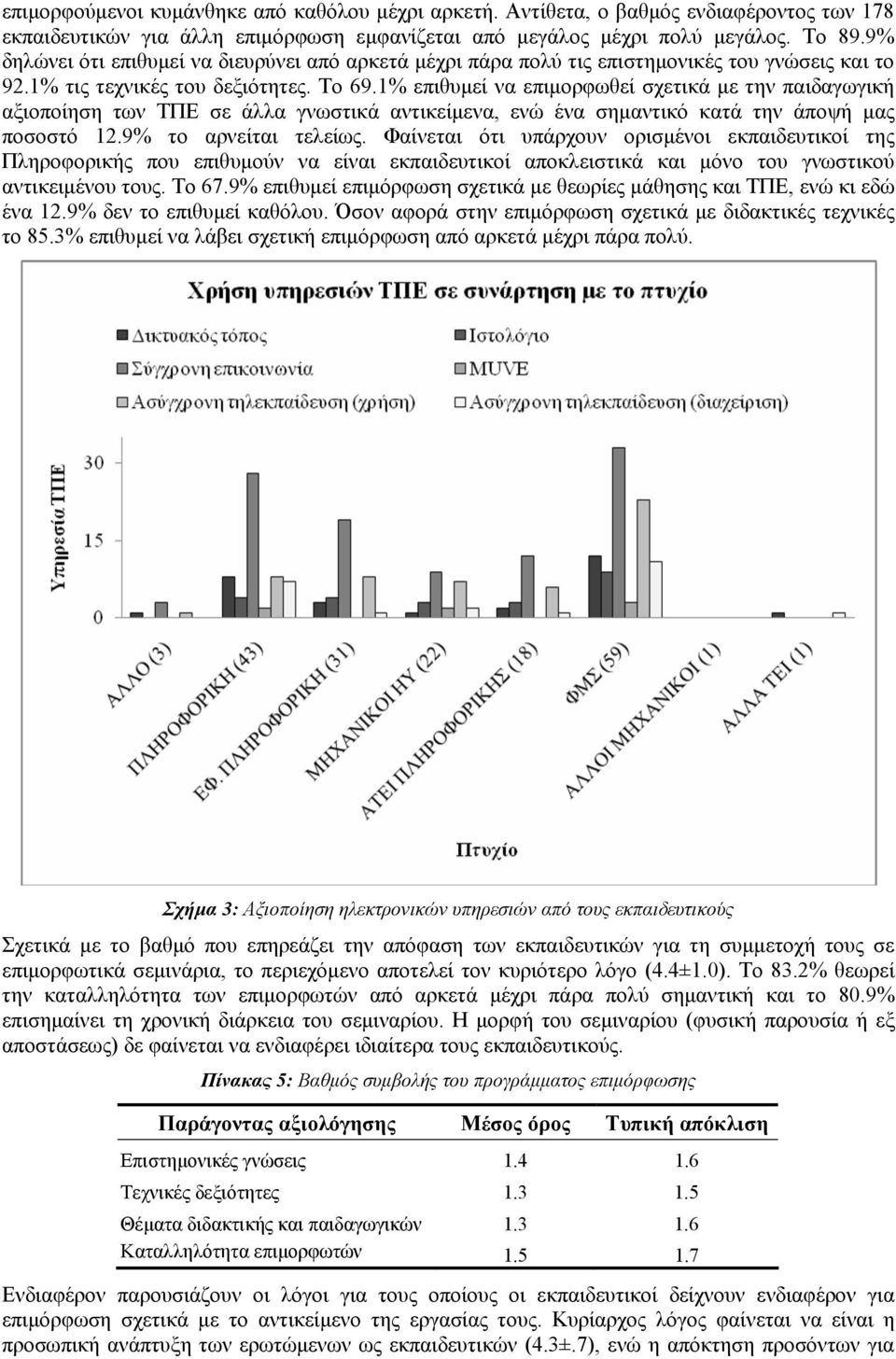 1% επιθυμεί να επιμορφωθεί σχετικά με την παιδαγωγική αξιοποίηση των ΤΠΕ σε άλλα γνωστικά αντικείμενα, ενώ ένα σημαντικό κατά την άποψή μας ποσοστό 12.9% το αρνείται τελείως.