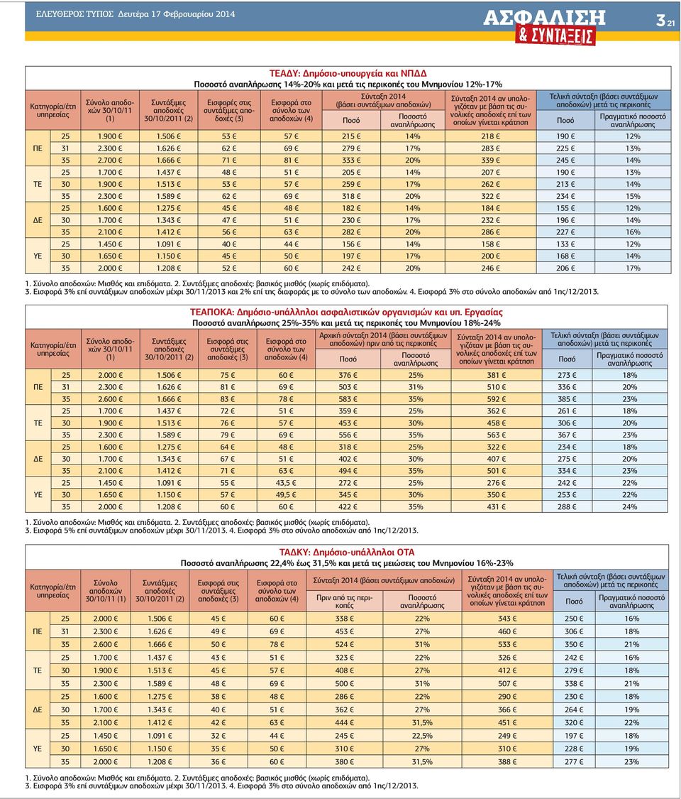 βάση τις συνολικές αποδοχές επί των οποίων γίνεται κράτηση Τελική σύνταξη (βάσει συντάξιµων αποδοχών) µετά τις περικοπές Πραγµατικό ποσοστό 25 1.900 1.506 53 57 215 14% 218 190 12% 31 2.300 1.