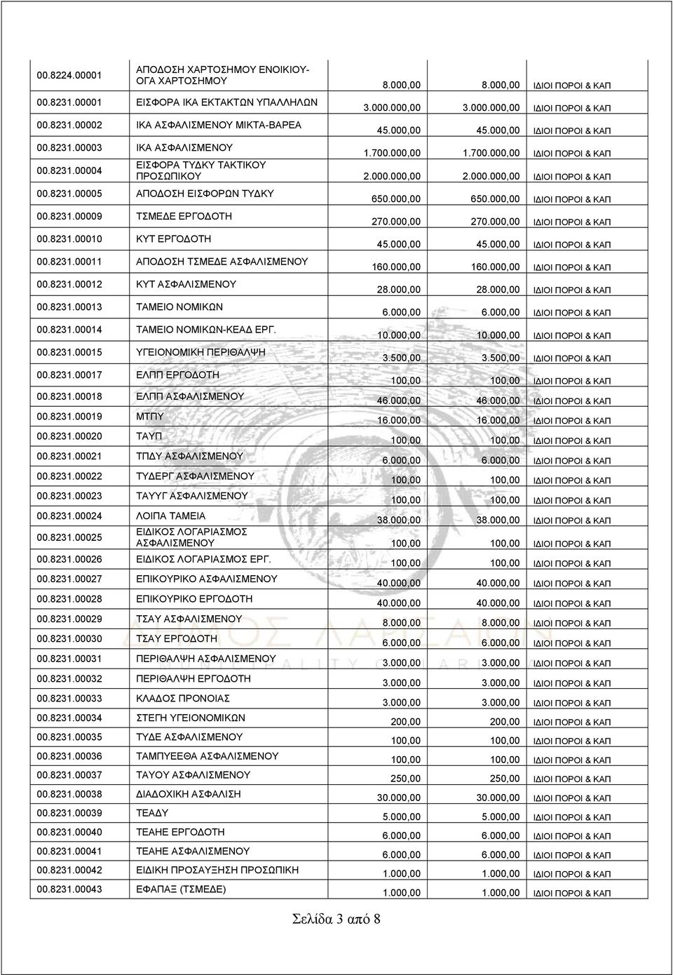 000.000,00 2.000.000,00 ΙΔΙΟΙ ΠΟΡΟΙ & ΚΑΠ 00.8231.00005 ΑΠΟΔΟΣΗ ΕΙΣΦΟΡΩΝ ΤΥΔΚΥ 00.8231.00009 ΤΣΜΕΔΕ ΕΡΓΟΔΟΤΗ 00.8231.00010 ΚΥΤ ΕΡΓΟΔΟΤΗ 00.8231.00011 ΑΠΟΔΟΣΗ ΤΣΜΕΔΕ ΑΣΦΑΛΙΣΜΕΝΟΥ 00.8231.00012 ΚΥΤ ΑΣΦΑΛΙΣΜΕΝΟΥ 00.