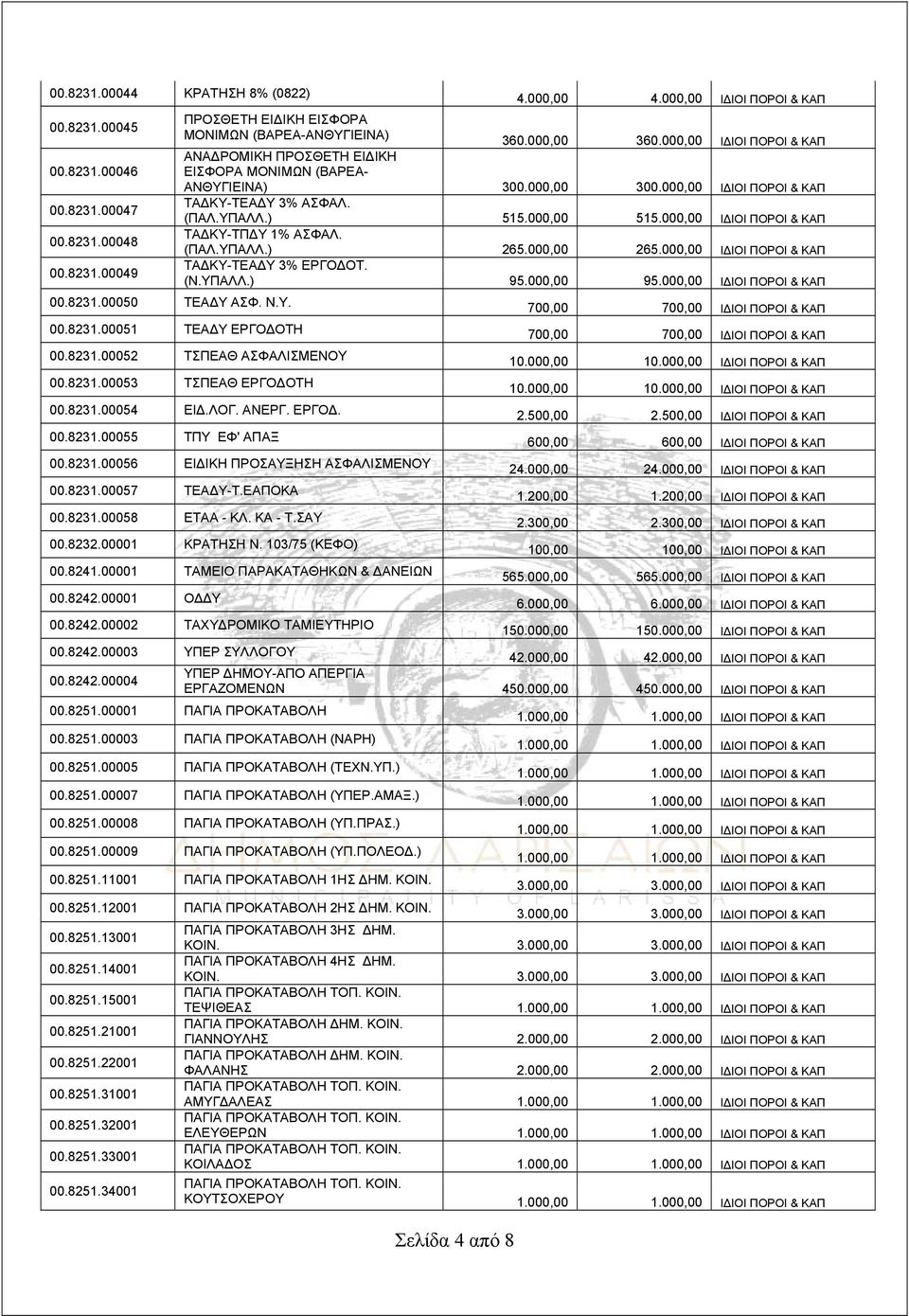 000,00 515.000,00 ΙΔΙΟΙ ΠΟΡΟΙ & ΚΑΠ 00.8231.00048 ΤΑΔΚΥ-ΤΠΔΥ 1% ΑΣΦΑΛ. (ΠΑΛ.ΥΠΑΛΛ.) 265.000,00 265.000,00 ΙΔΙΟΙ ΠΟΡΟΙ & ΚΑΠ 00.8231.00049 ΤΑΔΚΥ-ΤΕΑΔΥ 3% ΕΡΓΟΔΟΤ. (Ν.ΥΠΑΛΛ.) 95.000,00 95.