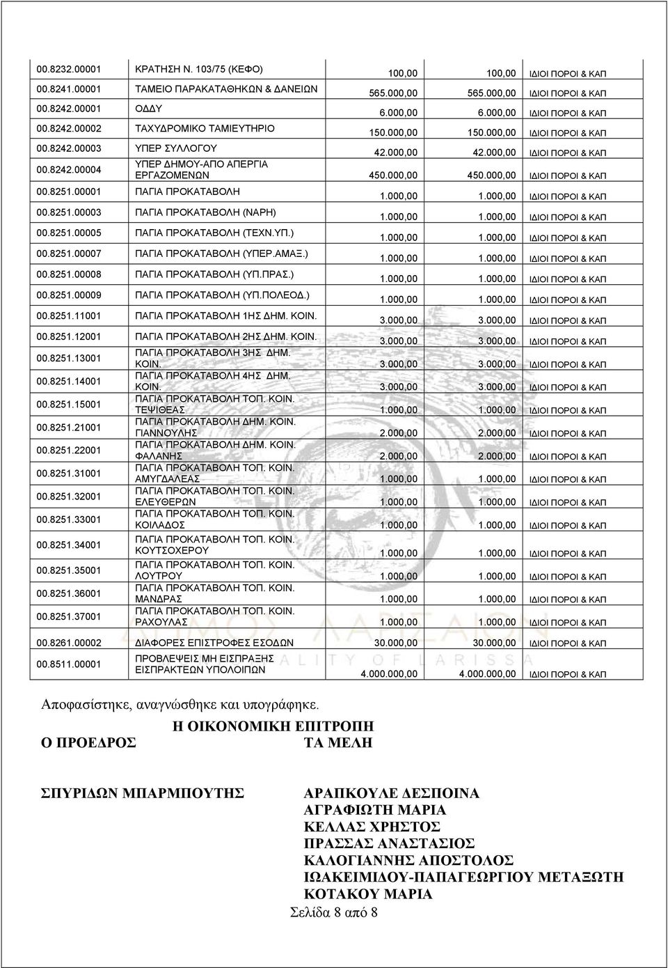 00001 ΠΑΓΙΑ ΠΡΟΚΑΤΑΒΟΛΗ 00.8251.00003 ΠΑΓΙΑ ΠΡΟΚΑΤΑΒΟΛΗ (ΝΑΡΗ) 00.8251.00005 ΠΑΓΙΑ ΠΡΟΚΑΤΑΒΟΛΗ (ΤΕΧΝ.ΥΠ.) 00.8251.00007 ΠΑΓΙΑ ΠΡΟΚΑΤΑΒΟΛΗ (ΥΠΕΡ.ΑΜΑΞ.) 00.8251.00008 ΠΑΓΙΑ ΠΡΟΚΑΤΑΒΟΛΗ (ΥΠ.ΠΡΑΣ.) 00.8251.00009 ΠΑΓΙΑ ΠΡΟΚΑΤΑΒΟΛΗ (ΥΠ.