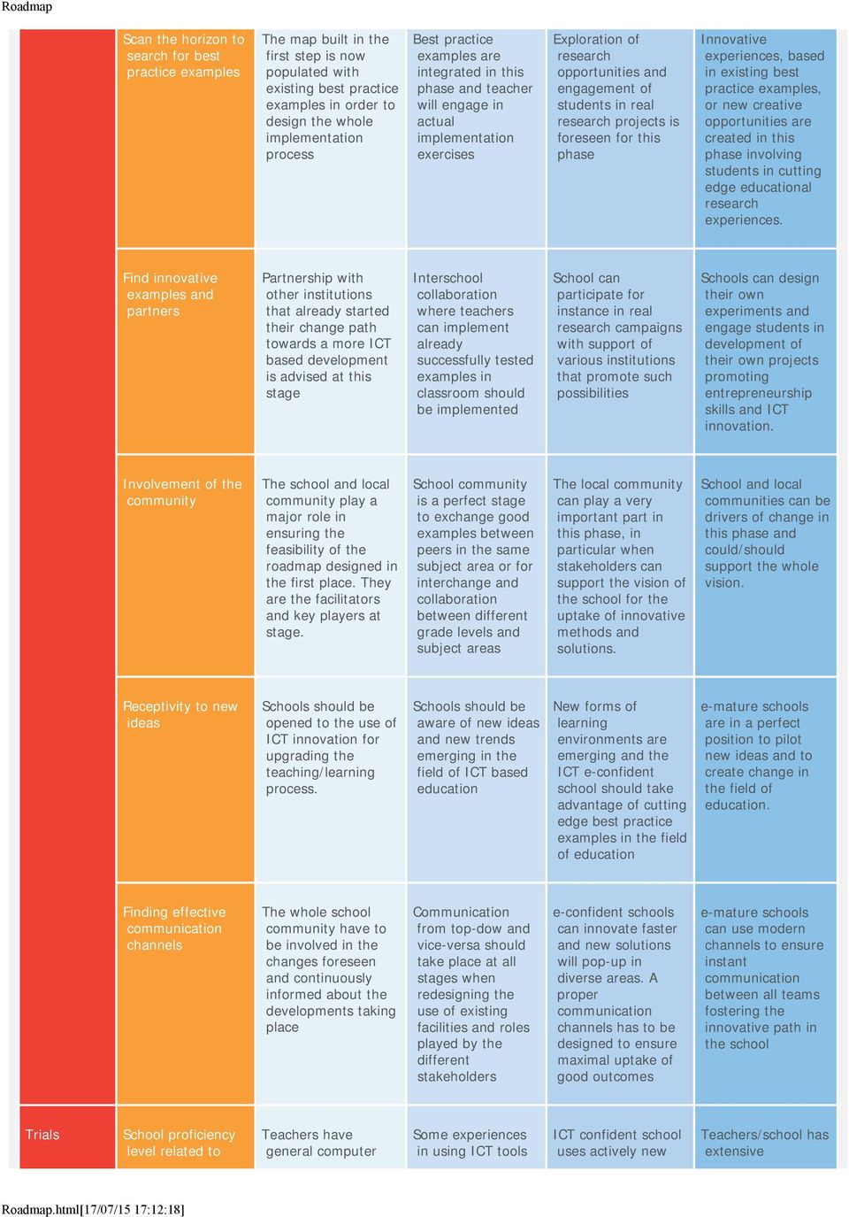 projects is foreseen for this phase Innovative experiences, based in existing best practice examples, or new creative opportunities are created in this phase involving students in cutting edge