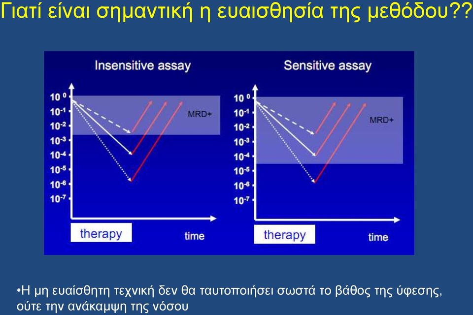 ? Η μη ευαίσθητη τεχνική δεν θα
