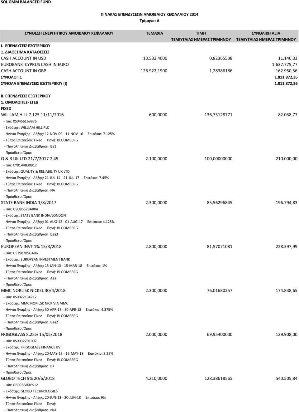 038,77 - Isin: XS0466169876 - Εκδότης: WILLIAM HILL PLC - Ην/νια Έναρξης - Λήξης: 12-NOV-09-11-NOV-16 Επιτόκιο: 7.125% - Πιστοληπτική Διαβάθμιση: Ba1 Q & R UK LTD 21/7/2017 7.45 2.