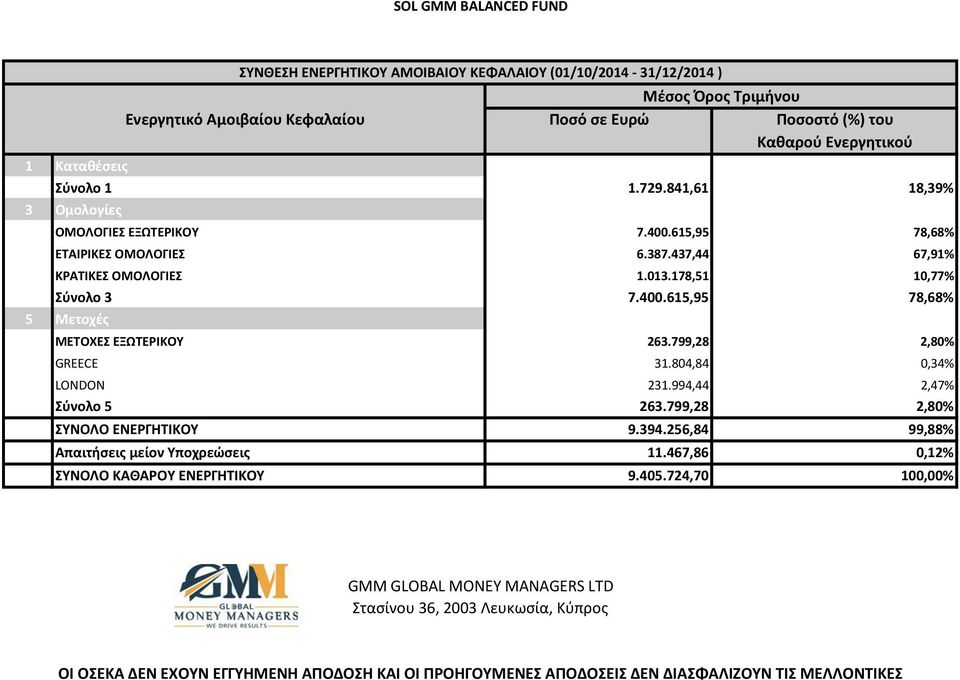 799,28 2,80% GREECE 31.804,84 0,34% LONDON 231.994,44 2,47% Σύνολο 5 263.799,28 2,80% ΣΥΝΟΛΟ ΕΝΕΡΓΗΤΙΚΟΥ 9.394.256,84 99,88% Απαιτήσεις μείον Υποχρεώσεις 11.