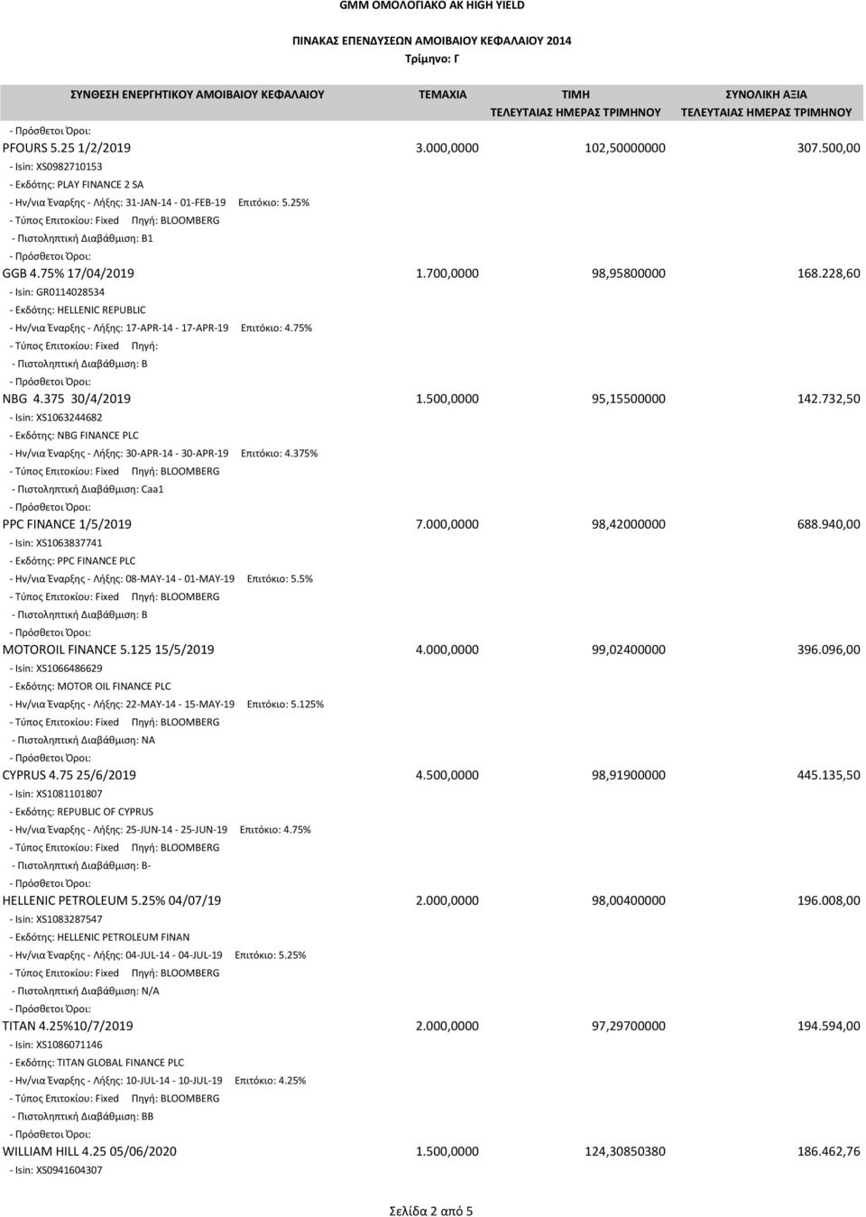 75% - Πιστοληπτική Διαβάθμιση: B NBG 4.375 30/4/2019 1.500,0000 95,15500000 142.732,50 - Isin: XS1063244682 - Εκδότης: NBG FINANCE PLC - Ην/νια Έναρξης - Λήξης: 30-APR-14-30-APR-19 Επιτόκιο: 4.