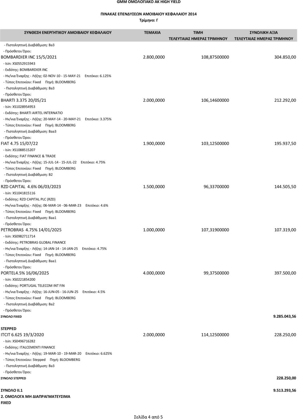 75 15/07/22 1.900,0000 103,12500000 195.937,50 - Isin: XS1088515207 - Εκδότης: FIAT FINANCE & TRADE - Ην/νια Έναρξης - Λήξης: 15-JUL-14-15-JUL-22 Επιτόκιο: 4.