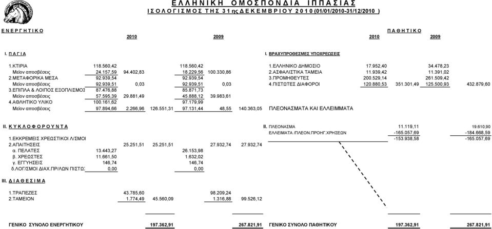 939,42 11.391,02 2.ΜΕΤΑΦΟΡΙΚΑ ΜΕΣΑ 92.939,54 92.939,54 3.ΠΡΟΜΗΘΕΥΤΕΣ 200.529,14 261.509,42 Μείον αποσβέσεις 92.939,51 0,03 92.939,51 0,03 4.ΠΙΣΤΩΤΕΣ ΙΑΦΟΡΟΙ 120.880,53 351.301,49 125.500,93 432.