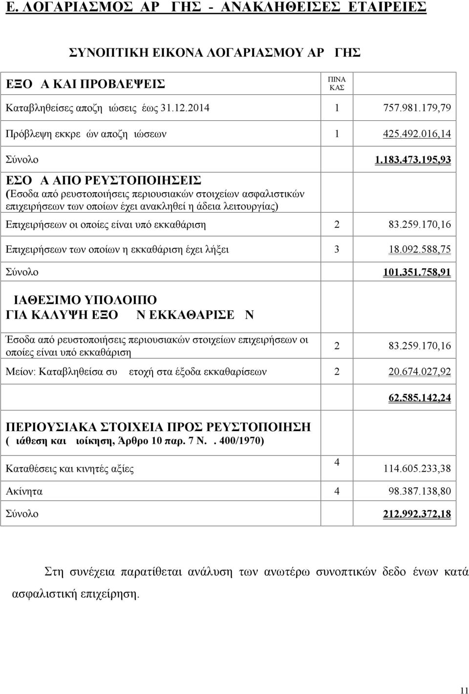 195,93 ΕΣΟΔΑ ΑΠΟ ΡΕΥΣΤΟΠΟΙΗΣΕΙΣ (Έσοδα από ρευστοποιήσεις περιουσιακών στοιχείων ασφαλιστικών επιχειρήσεων των οποίων έχει ανακληθεί η άδεια λειτουργίας) Επιχειρήσεων οι οποίες είναι υπό εκκαθάριση 2