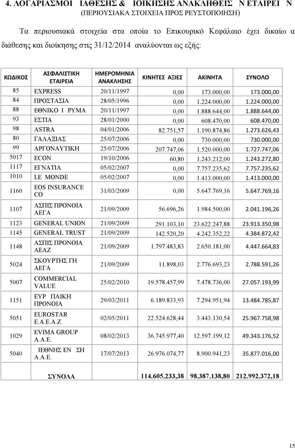 000,00 1.224.000,00 88 ΕΘΝΙΚΟ ΙΔΡΥΜΑ 20/11/1997 0,00 1.888.644,00 1.888.644,00 93 ΕΣΤΙΑ 28/01/2000 0,00 608.470,00 608.470,00 98 ASTRA 04/01/2006 82.751,57 1.190.874,86 1.273.