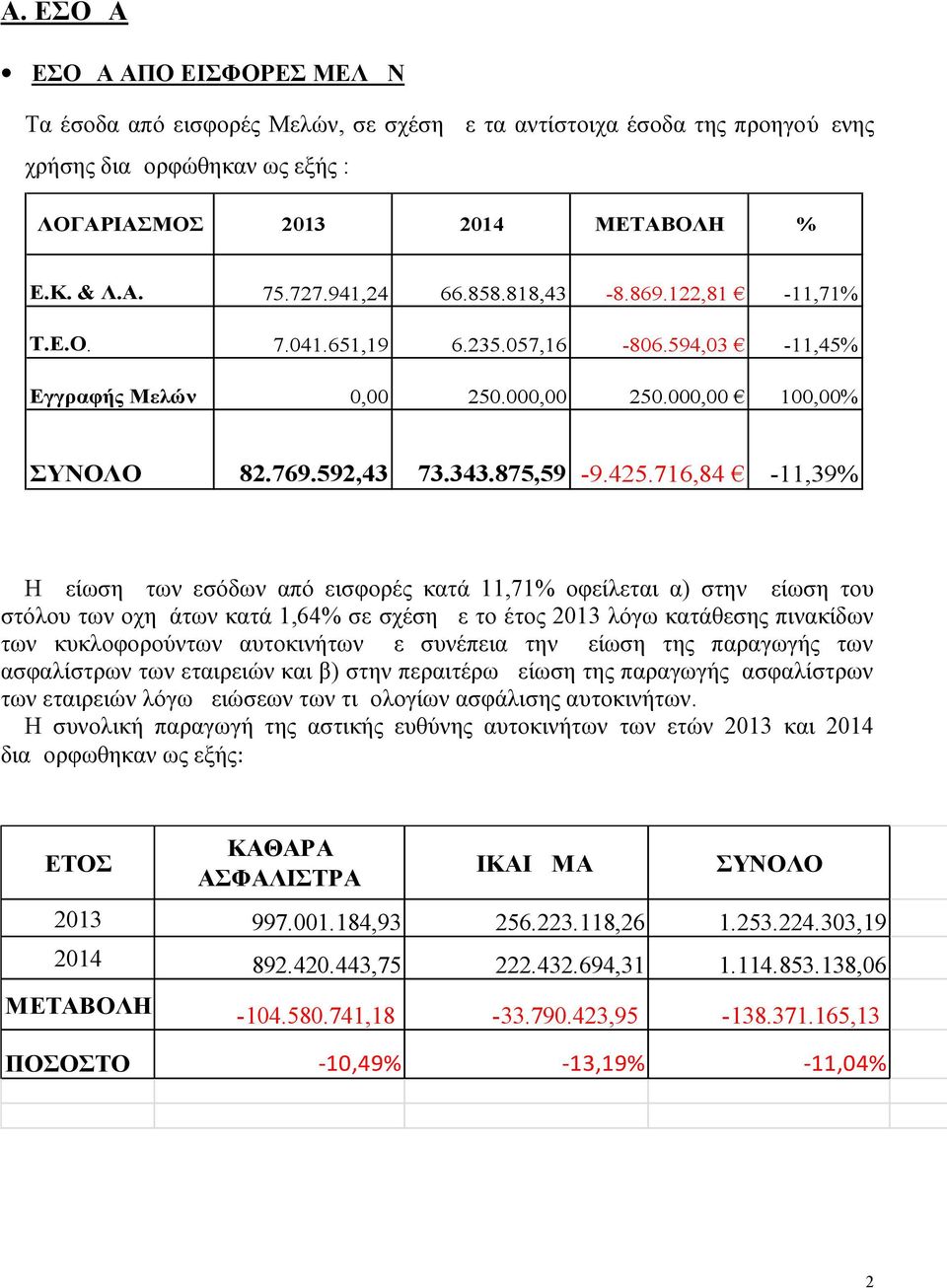 716,84-11,39% Η μείωση των εσόδων από εισφορές κατά 11,71% οφείλεται α) στην μείωση του στόλου των οχημάτων κατά 1,64% σε σχέση με το έτος 2013 λόγω κατάθεσης πινακίδων των κυκλοφορούντων αυτοκινήτων