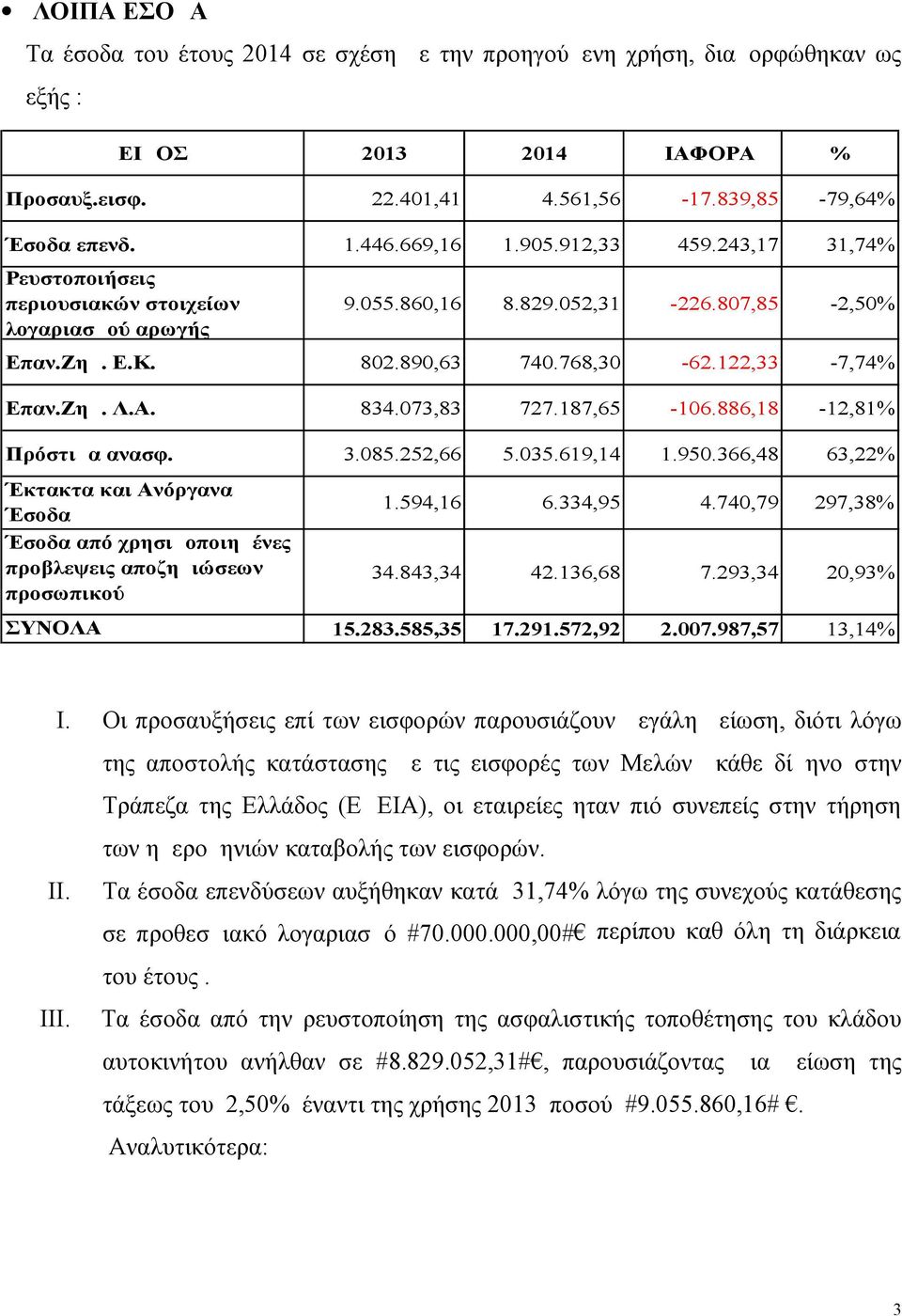 834.073,83 727.187,65-106.886,18-12,81% Πρόστιμα ανασφ. 3.085.252,66 5.035.619,14 1.950.366,48 63,22% Έκτακτα και Ανόργανα Έσοδα Έσοδα από χρησιμοποιημένες προβλεψεις αποζημιώσεων προσωπικού 1.