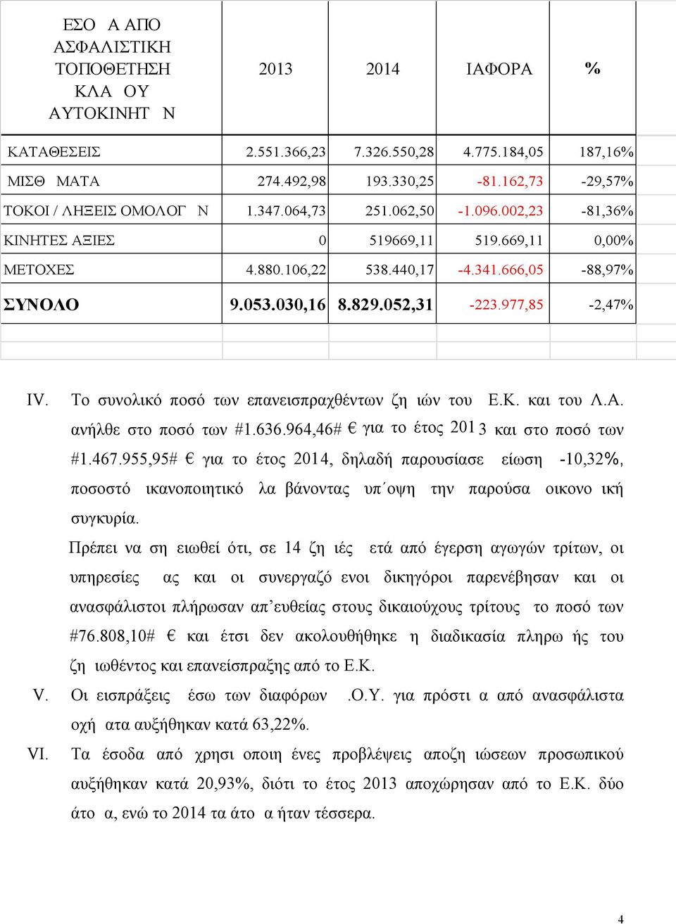 829.052,31-223.977,85-2,47% IV. Το συνολικό ποσό των επανεισπραχθέντων ζημιών του Ε.Κ. και του Λ.Α. ανήλθε στο ποσό των #1.636.964,46# για το έτος 201 3 και στο ποσό των #1.467.