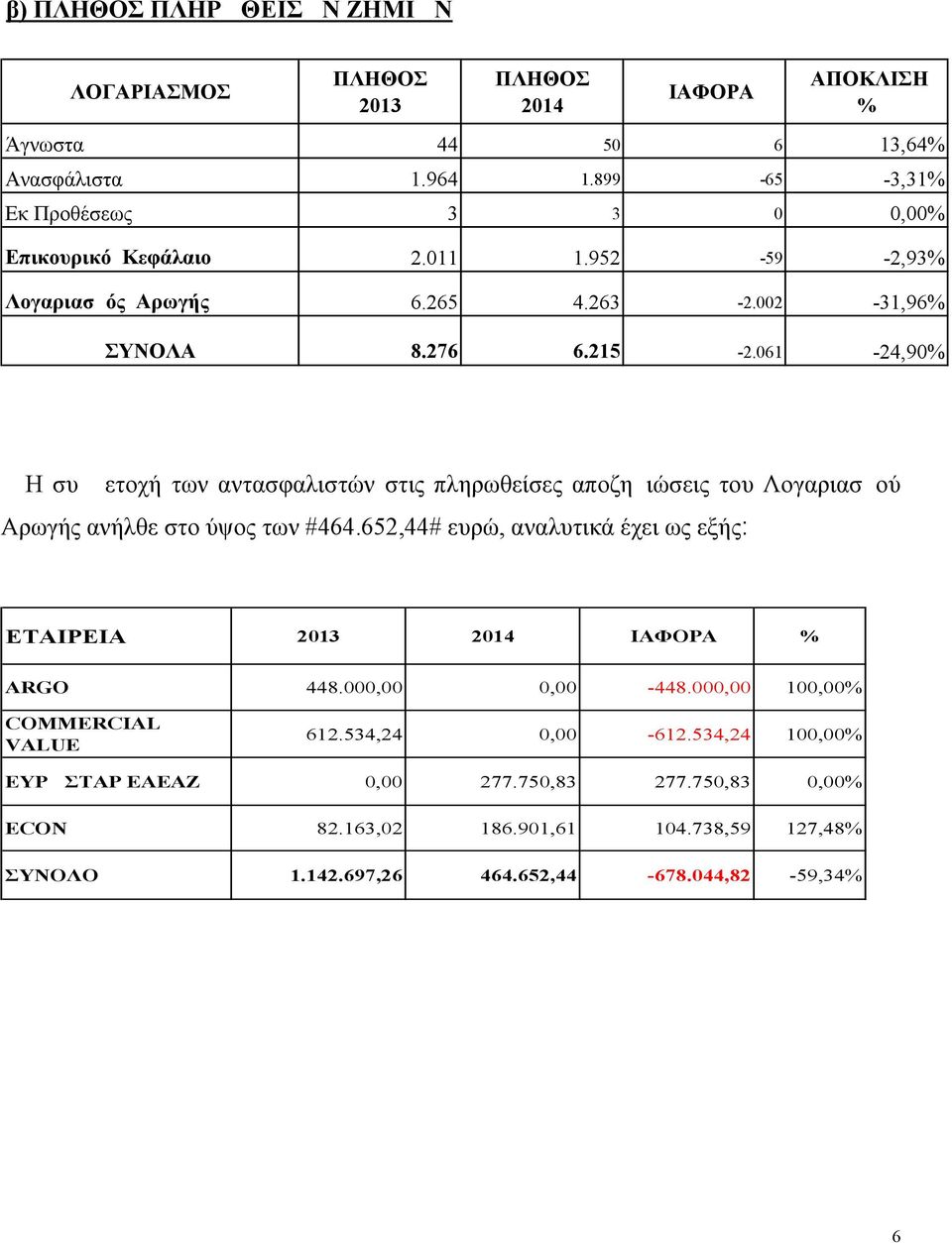 061-24,90% Η συμμετοχή των αντασφαλιστών στις πληρωθείσες αποζημιώσεις του Λογαριασμού Αρωγής ανήλθε στο ύψος των #464.