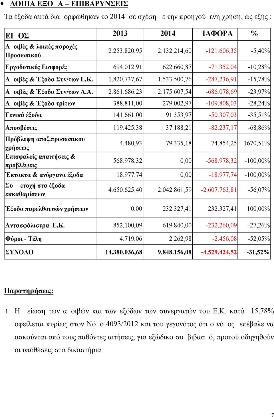 078,69-23,97% Αμοιβές & Έξοδα τρίτων 388.811,00 279.002,97-109.808,03-28,24% Γενικά έξοδα 141.661,00 91.353,97-50.307,03-35,51% Αποσβέσεις 119.425,38 37.188,21-82.237,17-68,86% Πρόβλεψη αποζ.