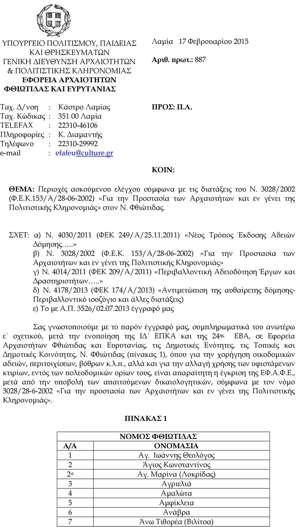 ιθ. ρωτ.: 887 ΠΡΟΣ: Π.Α. ΚΟΙΝ: ΘΕΜΑ: Περιοχές ασκούµενου ελέγχου σύµφωνα µε τις διατάξεις του Ν. 3028/2002 (Φ.Ε.Κ.153/Α/28-06-2002) «Για την Προστασία των Αρχαιοτήτων και εν γένει της Πολιτιστικής Κληρονοµιάς» στον Ν.