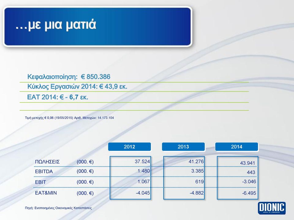 104 2012 2013 2014 ΠΩΛΗΣΕΙΣ (000. ) 37.524 41.276 43.941 EBITDA (000. ) 1.480 3.