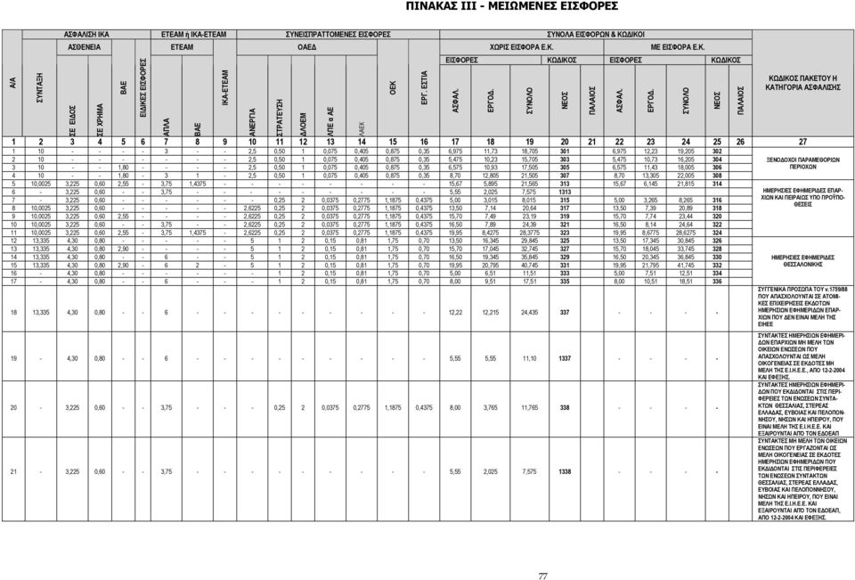 ή ΣΥΝΕΙΣΠΡΑΤΤΟΜΕΝΕΣ ΕΙΣΦΟΡΕΣ ΣΥΝΟΛΑ ΕΙΣΦΟΡΩΝ & ΚΩ