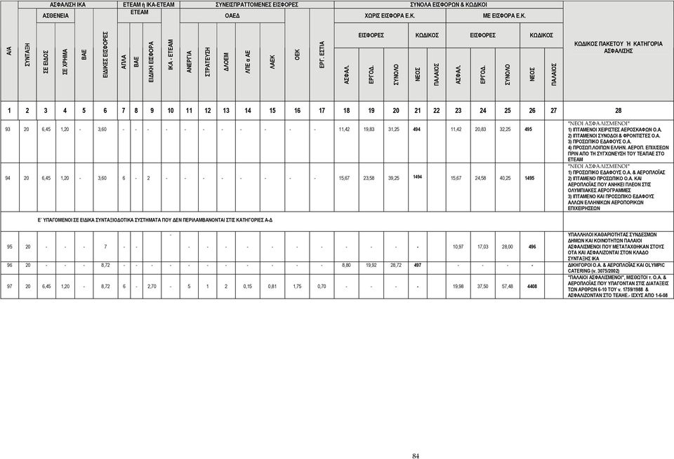 ΔΙΚΟΙ ΑΣΘΕΝΕΙΑ ΟΑΕΔ ΧΩΡΙΣ ΕΙΣΦΟΡΑ Ε.Κ. ΜΕ ΕΙΣΦΟΡΑ Ε.Κ. ΙΚΑ ΚΩΔΙΚΟΣ ΠΑΚΕΤΟΥ Ή ΚΑΤΗΓΟΡΙΑ 93 20 6,45 1,20 3,60 11,42 19,83 31,25 494 11,42 20,83 32,25 495 94 20 6,45 1,20 3,60 6 2 15,67 23,58 39,25 1494