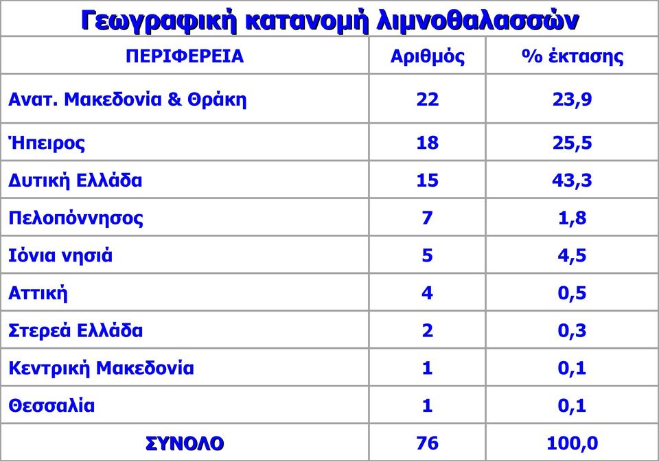 43,3 Πελοπόννησος 7 1,8 Ιόνια νησιά 5 4,5 Αττική 4 0,5 Στερεά