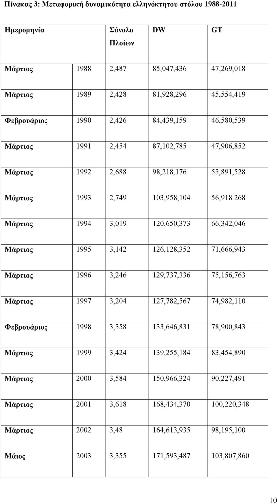 268 Μάρτιος 1994 3,019 120,650,373 66,342,046 Μάρτιος 1995 3,142 126,128,352 71,666,943 Μάρτιος 1996 3,246 129,737,336 75,156,763 Μάρτιος 1997 3,204 127,782,567 74,982,110 Φεβρουάριος 1998