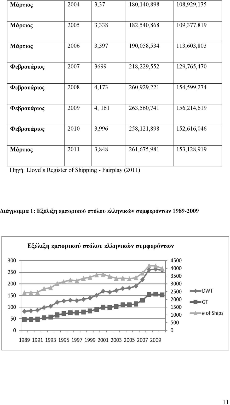 156,214,619 Φεβρουάριος 2010 3,996 258,121,898 152,616,046 Μάρτιος 2011 3,848 261,675,981 153,128,919 Πηγή: Lloyd s Register of