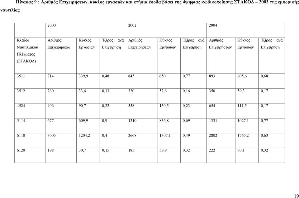 Εργασιών Επιχείρηση Πλέγματος (ΣΤΑΚΟΔ) 3511 714 339,9 0,48 845 650 0,77 893 605,6 0,68 3512 260 33,6 0,13 320 52,6 0,16 350 59,3 0,17 4524 406 90,7 0,22 558 130,5