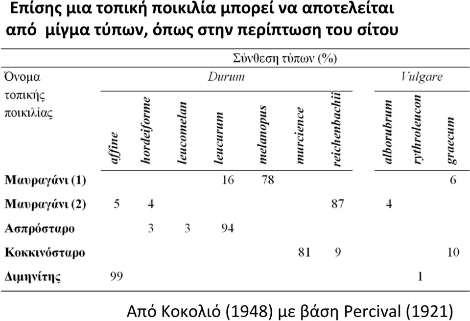 όπως στην περίπτωση του σίτου Από