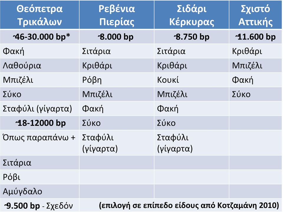 Μπιζέλι Μπιζέλι Σύκο Σταφύλι (γίγαρτα) Φακή Φακή 18 12000 bp Σύκο Σύκο Όπως παραπάνω + Σταφύλι