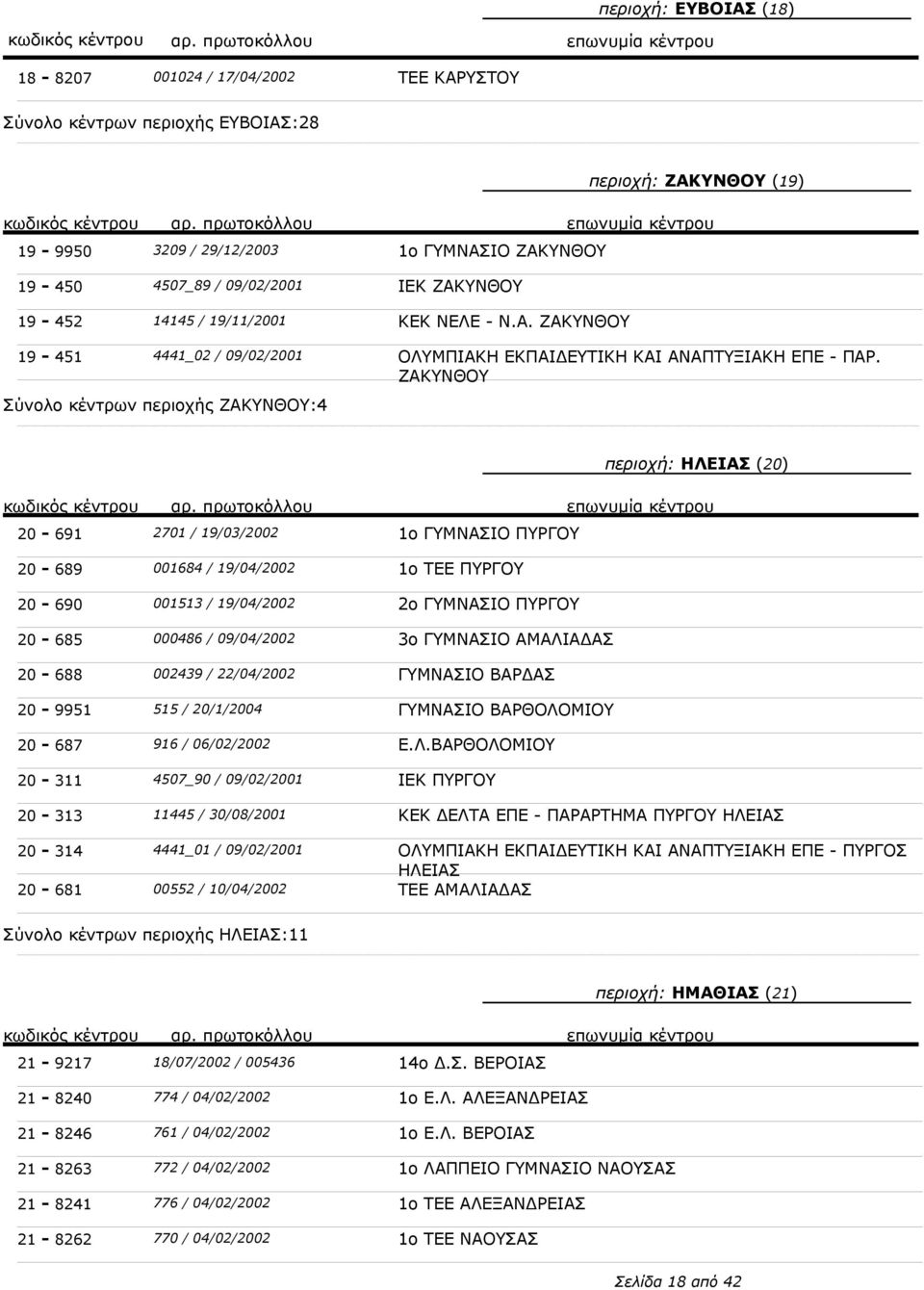 ΖΑΚΥΝΘΟΥ περιοχή: ΗΛΕΙΑΣ (20) 20-691 2701 / 19/03/2002 1ο ΓΥΜΝΑΣΙΟ ΠΥΡΓΟΥ 20-689 20-690 20-685 20-688 20-9951 20-687 20-311 20-313 20-314 20-681 001684 / 19/04/2002 001513 / 19/04/2002 000486 /