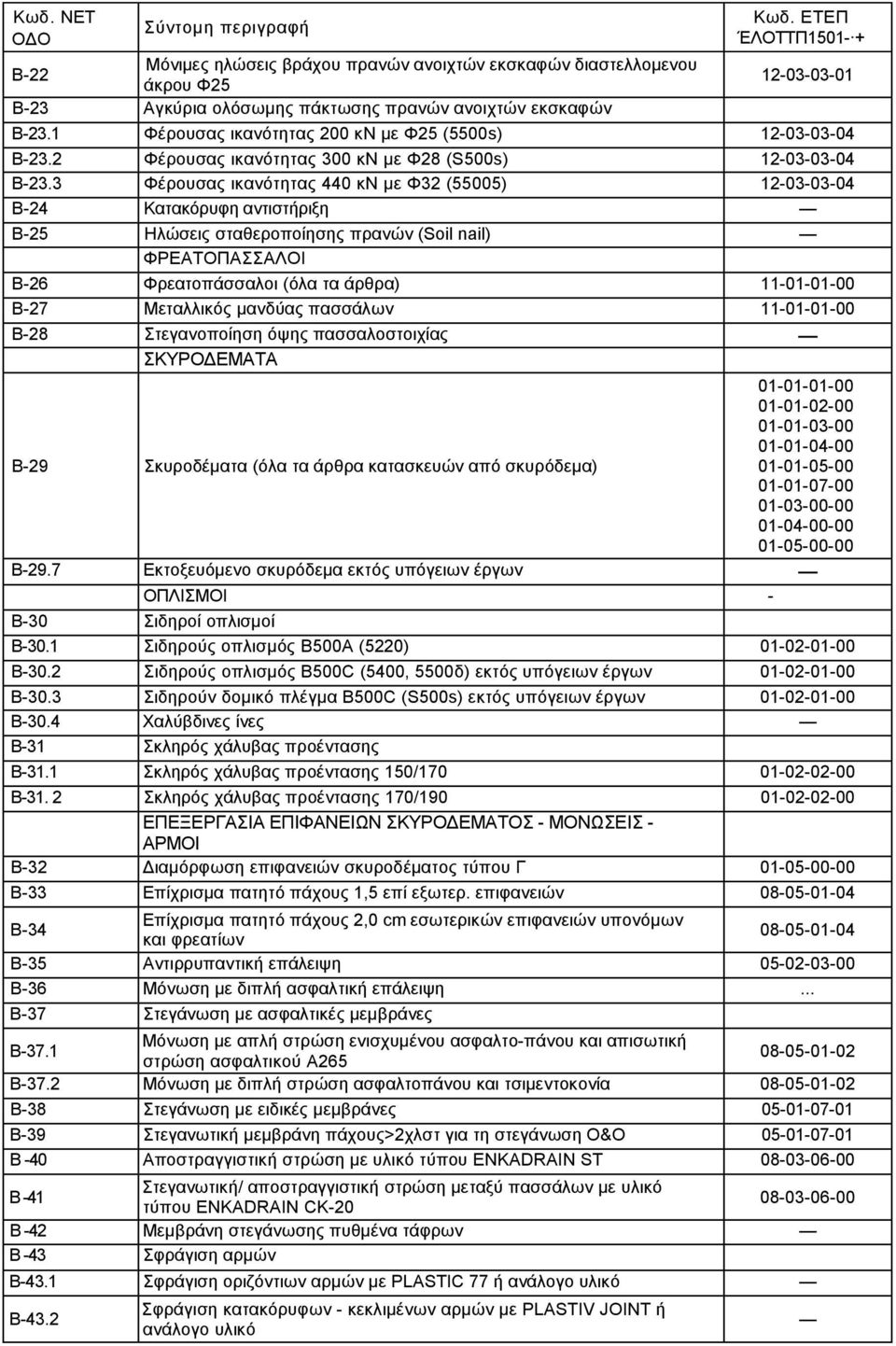 3 Φέρουσας ικανότητας 440 κν με Φ32 (55005) 12-03-03-04 Β-24 Κατακόρυφη αντιστήριξη Β-25 Ηλώσεις σταθεροποίησης πρανών (Soil nail) ΦΡΕΑΤΟΠΑΣΣΑΛΟΙ Β-26 Φρεατοπάσσαλοι (όλα τα άρθρα) 11-01-01-00 Β-27