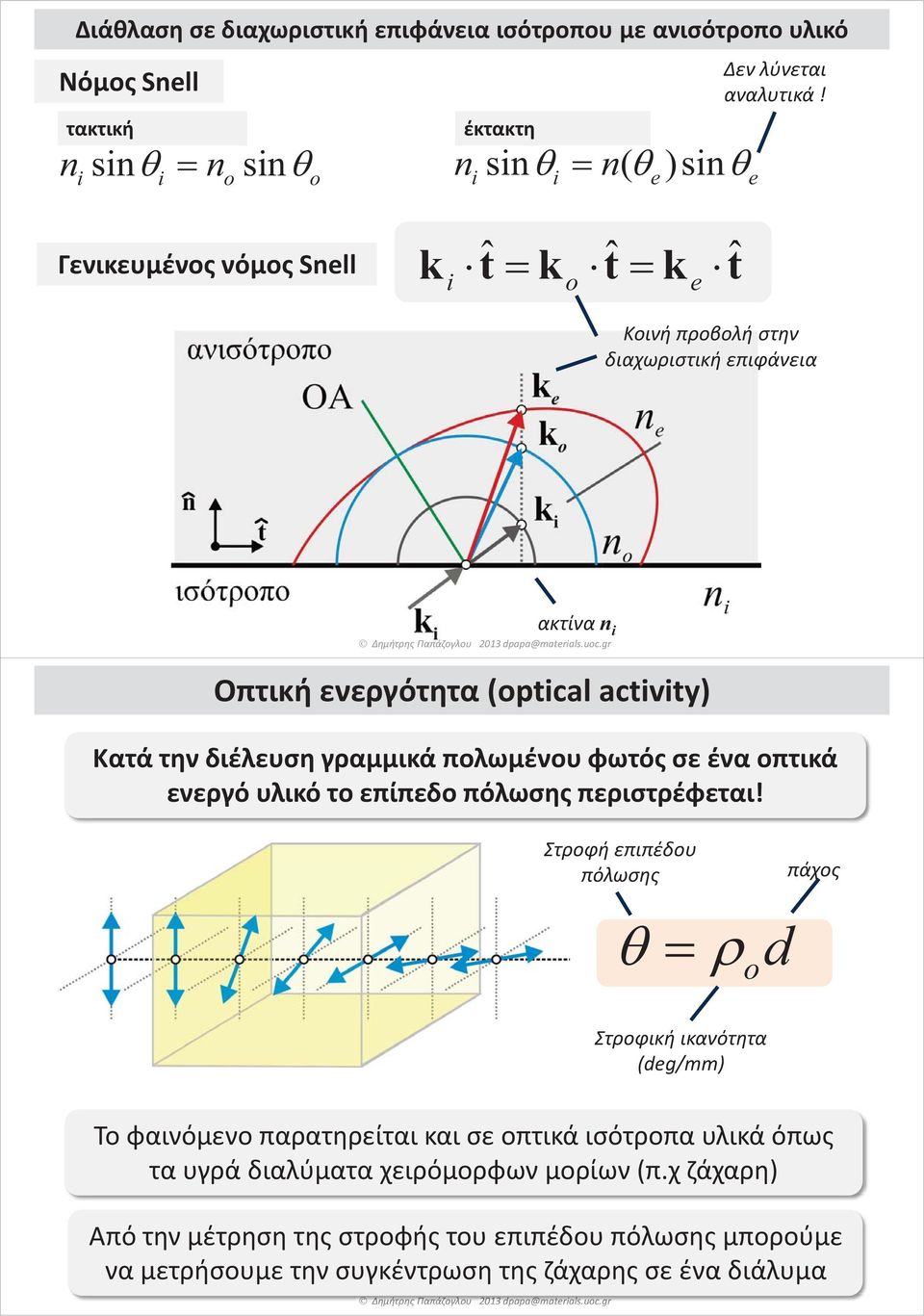 gr Οπτική ενεργότητα (pcal acv) Κατά την διέλευση γραμμικά πολωμένου φωτός σε ένα οπτικά ενεργό υλικό το επίπεδο πόλωσης περιστρέφεται!