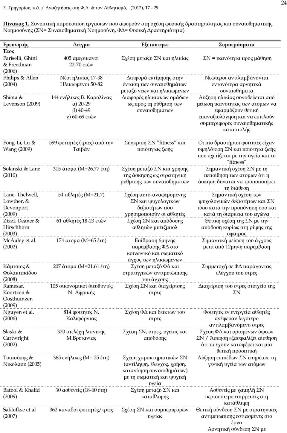 Συμπεράσματα Έτος Fariselli, Ghini & Freedman (2006) 405 αμερικανοί 22-70 ετών Σχέση μεταξύ ΣΝ και ηλικίας ΣΝ = ικανότητα προς μάθηση Philips & Allen (2004) Shiota & Levenson (2009) Νέοι ηλικίας