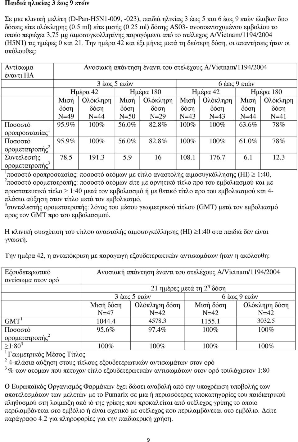 Την ημέρα 42 και έξι μήνες μετά τη δεύτερη δόση, οι απαντήσεις ήταν οι ακόλουθες: Αντίσωμα έναντι HA Μισή δόση N=49 Ανοσιακή απάντηση έναντι του στελέχους A/Vietnam/1194/2004 3 έως 5 ετών 6 έως 9