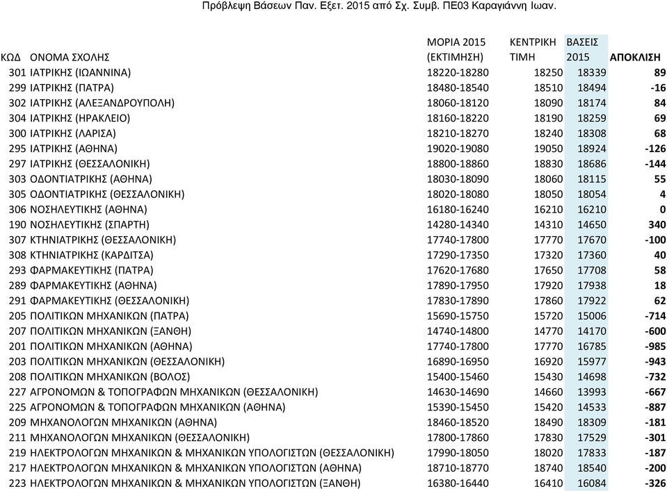 ΙΑΤΡΙΚΗΣ (ΘΕΣΣΑΛΟΝΙΚΗ) 18800-18860 18830 18686-144 303 ΟΔΟΝΤΙΑΤΡΙΚΗΣ (ΑΘΗΝΑ) 18030-18090 18060 18115 55 305 ΟΔΟΝΤΙΑΤΡΙΚΗΣ (ΘΕΣΣΑΛΟΝΙΚΗ) 18020-18080 18050 18054 4 306 ΝΟΣΗΛΕΥΤΙΚΗΣ (ΑΘΗΝΑ) 16180-16240